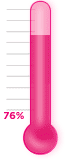 76 percent of goal achieved.